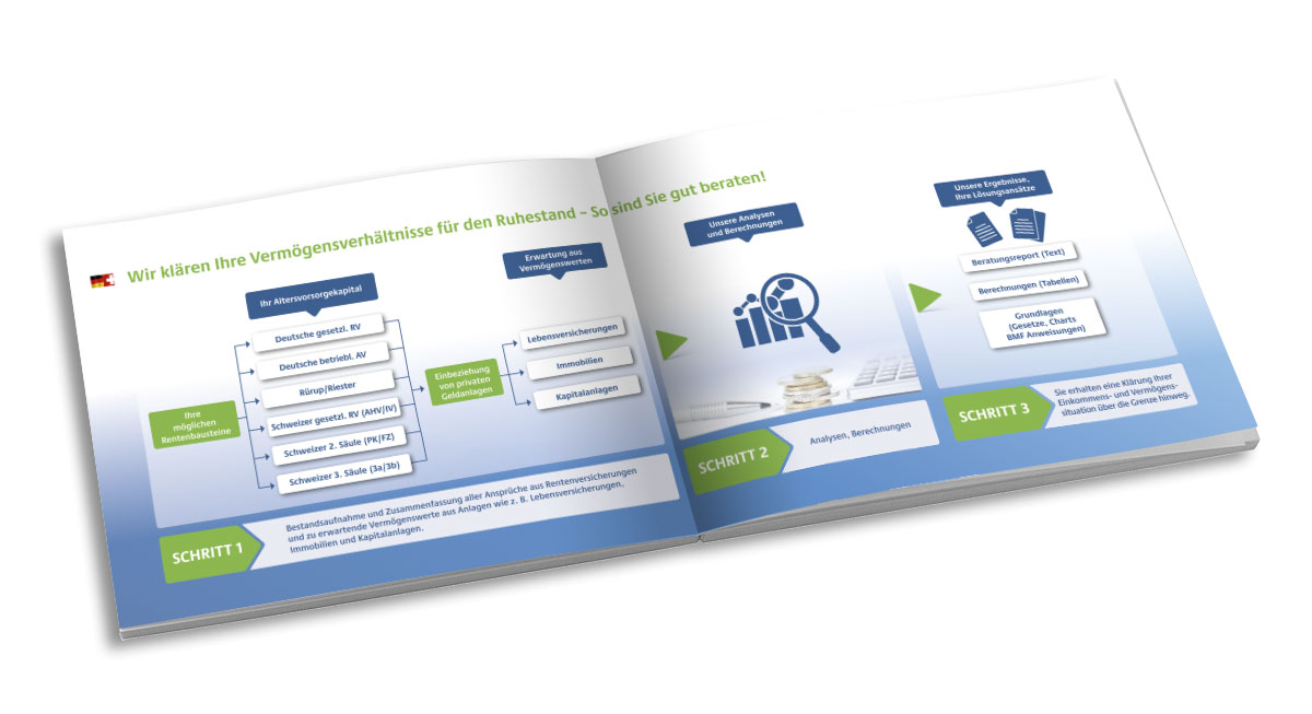 Secupart Vorsorge AG Broschüre Doppelseite Innenteil aufgeschlagen, Mockup schräg, links Motiv/Grafik, rechts Motiv/Grafik